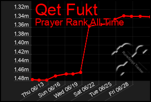 Total Graph of Qet Fukt