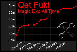 Total Graph of Qet Fukt