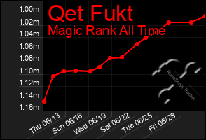 Total Graph of Qet Fukt