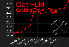 Total Graph of Qet Fukt