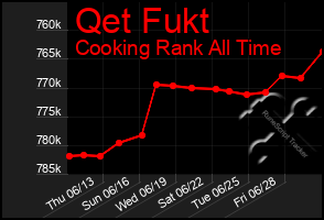 Total Graph of Qet Fukt