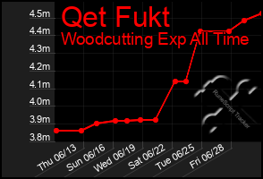 Total Graph of Qet Fukt