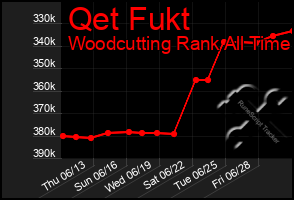 Total Graph of Qet Fukt