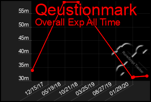 Total Graph of Qeustionmark