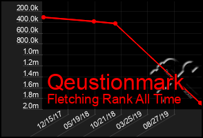 Total Graph of Qeustionmark