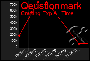 Total Graph of Qeustionmark