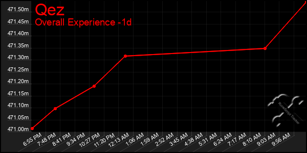 Last 24 Hours Graph of Qez
