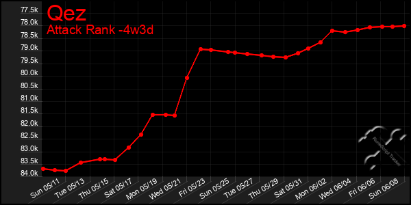 Last 31 Days Graph of Qez