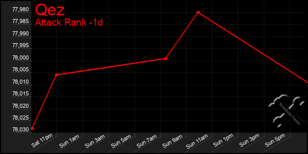 Last 24 Hours Graph of Qez