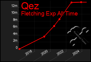 Total Graph of Qez