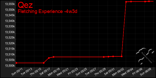 Last 31 Days Graph of Qez