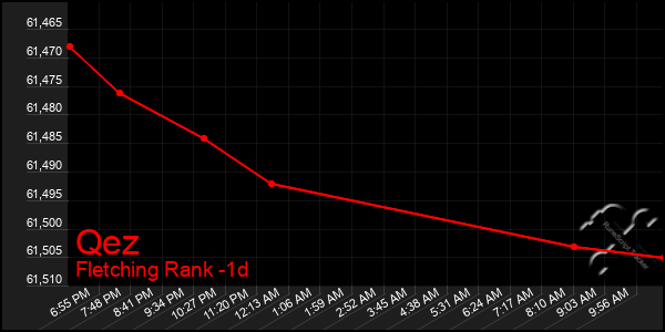Last 24 Hours Graph of Qez