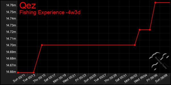 Last 31 Days Graph of Qez