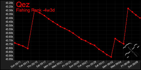 Last 31 Days Graph of Qez