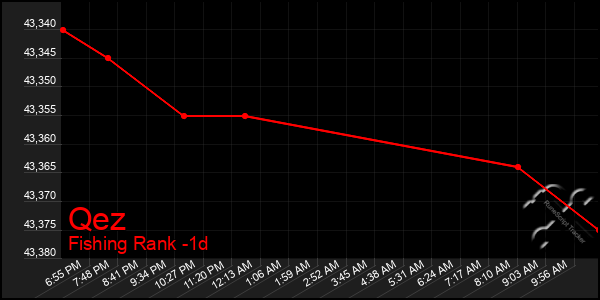 Last 24 Hours Graph of Qez