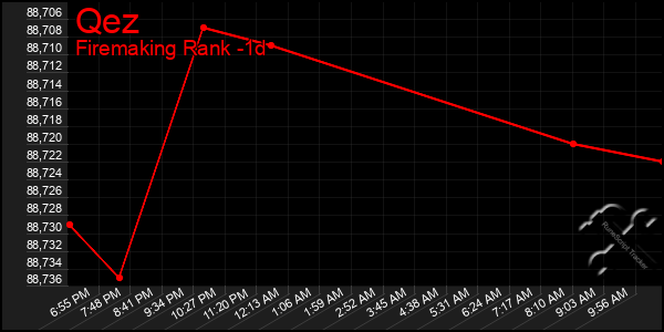 Last 24 Hours Graph of Qez