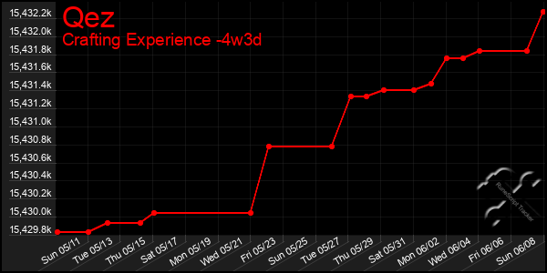 Last 31 Days Graph of Qez