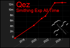 Total Graph of Qez