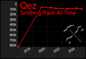 Total Graph of Qez