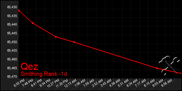 Last 24 Hours Graph of Qez