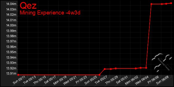 Last 31 Days Graph of Qez