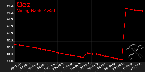 Last 31 Days Graph of Qez
