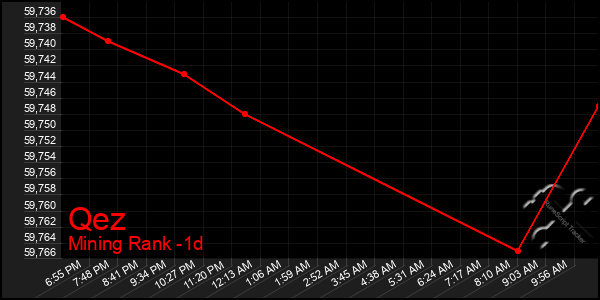 Last 24 Hours Graph of Qez