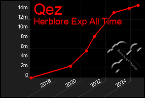 Total Graph of Qez