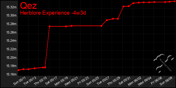 Last 31 Days Graph of Qez