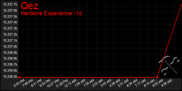 Last 24 Hours Graph of Qez