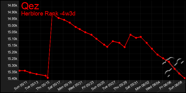 Last 31 Days Graph of Qez