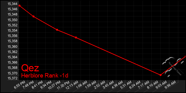 Last 24 Hours Graph of Qez