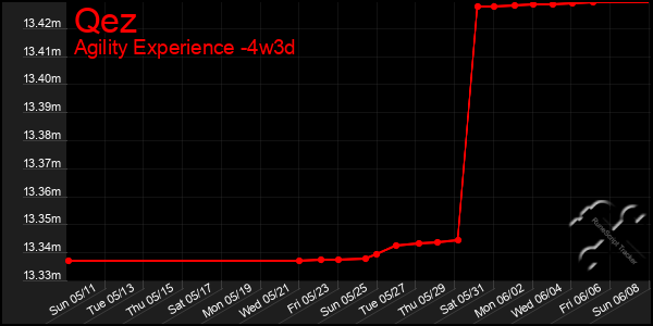 Last 31 Days Graph of Qez