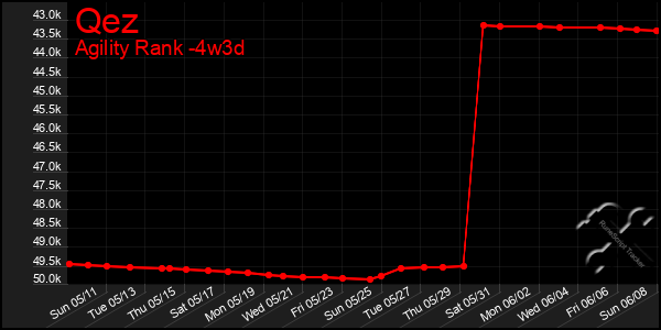Last 31 Days Graph of Qez