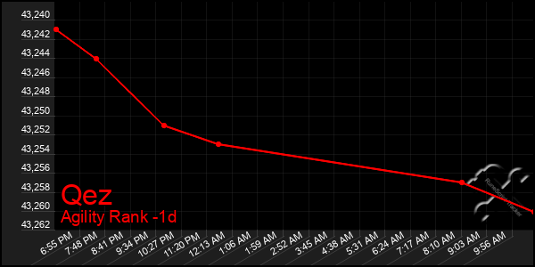 Last 24 Hours Graph of Qez