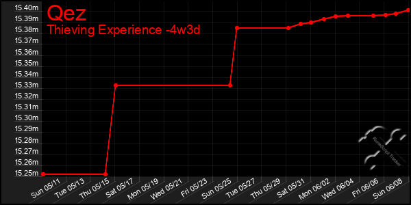 Last 31 Days Graph of Qez