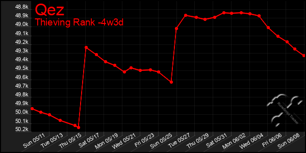 Last 31 Days Graph of Qez