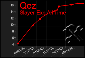 Total Graph of Qez