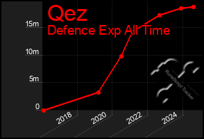 Total Graph of Qez
