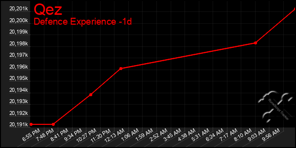 Last 24 Hours Graph of Qez