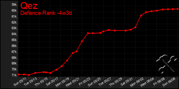 Last 31 Days Graph of Qez