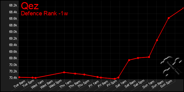 Last 7 Days Graph of Qez