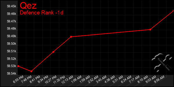 Last 24 Hours Graph of Qez