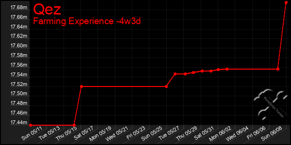Last 31 Days Graph of Qez