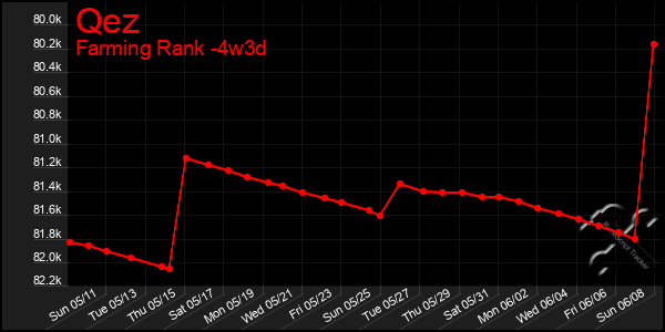 Last 31 Days Graph of Qez