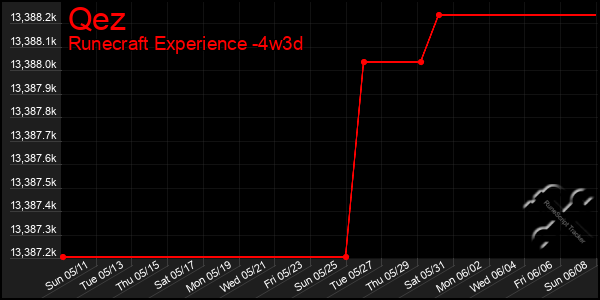 Last 31 Days Graph of Qez