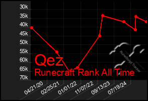 Total Graph of Qez