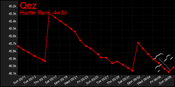 Last 31 Days Graph of Qez