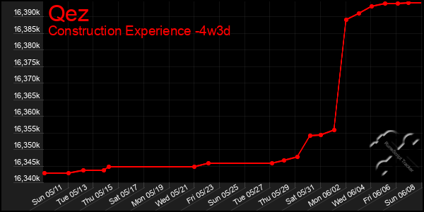 Last 31 Days Graph of Qez