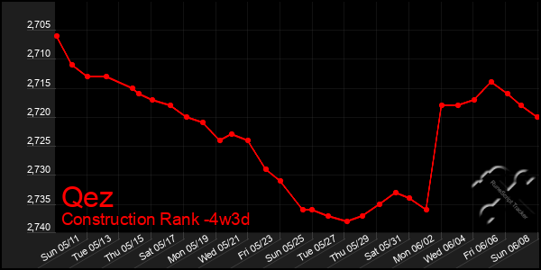 Last 31 Days Graph of Qez